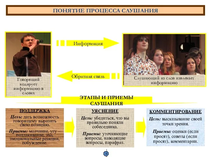 ПОНЯТИЕ ПРОЦЕССА СЛУШАНИЯ Слушание – это процесс, в ходе которого устанавливаются