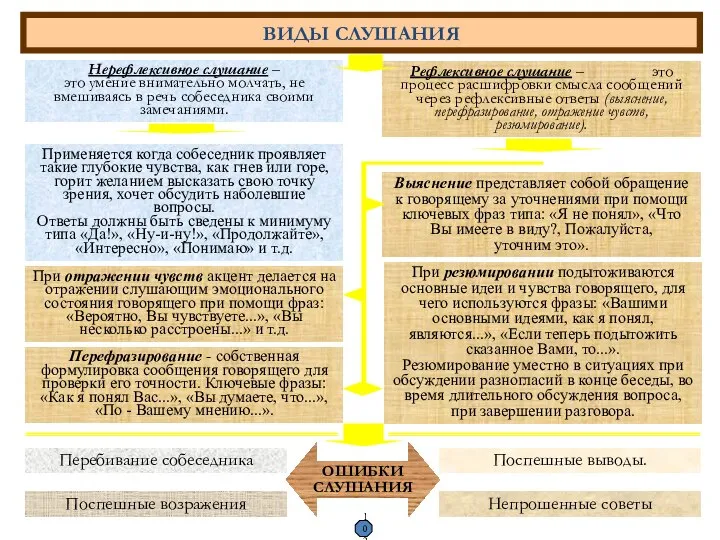 ВИДЫ СЛУШАНИЯ Нерефлексивное слушание – это умение внимательно молчать, не вмешиваясь