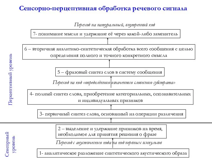 1- аналитическое разложение синтетического акустического образа 2 – выделение и удержание