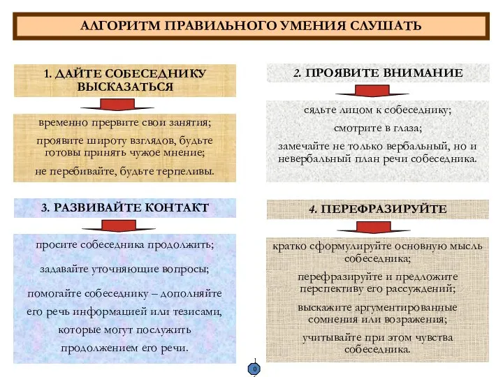 АЛГОРИТМ ПРАВИЛЬНОГО УМЕНИЯ СЛУШАТЬ 1. ДАЙТЕ СОБЕСЕДНИКУ ВЫСКАЗАТЬСЯ 2. ПРОЯВИТЕ ВНИМАНИЕ