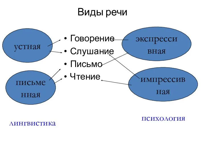 Виды речи Говорение Слушание Письмо Чтение экспрессивная импрессивная письменная устная лингвистика психология