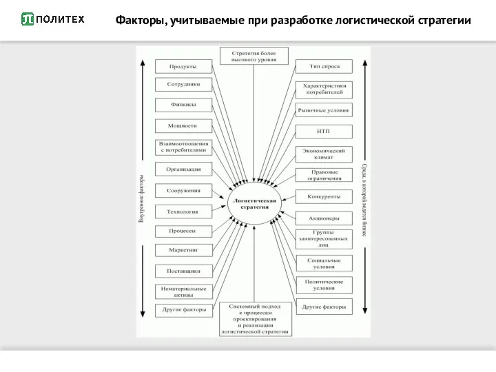 Факторы, учитываемые при разработке логистической стратегии