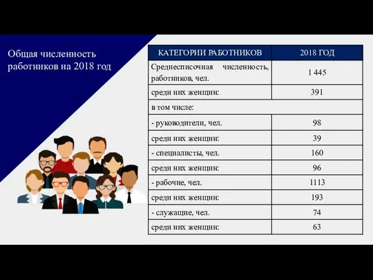 Общая численность работников на 2018 год