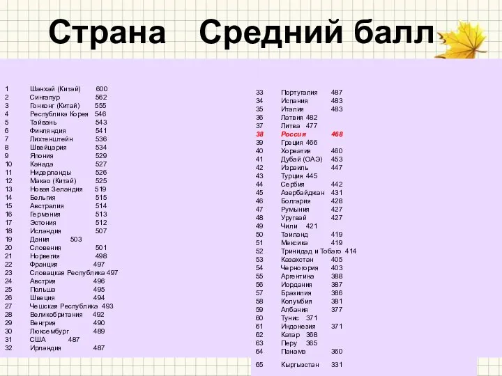 Страна Средний балл 1 Шанхай (Китай) 600 2 Сингапур 562 3