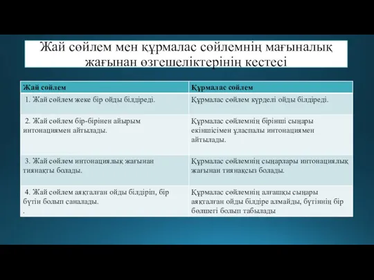 Жай сөйлем мен құрмалас сөйлемнің мағыналық жағынан өзгешеліктерінің кестесі