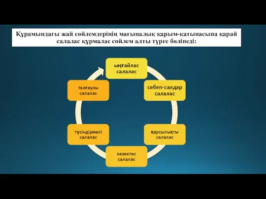 Құрамындағы жай сөйлемдерінің мағыналық қарым-қатынасына қарай салалас құрмалас сөйлем алты түрге бөлінеді: