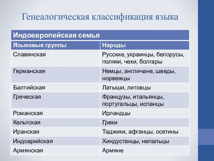 Индоевропейская группа семья языков. Индоевропейская языковая семья языковая группа народы. Индоевропейская семья народы таблица. Таблица языковая семья индоевропейская языковые группы. Индоевропейская языковая семья таблица.