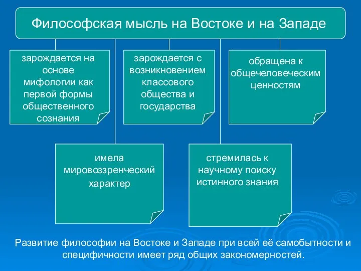 Философская мысль на Востоке и на Западе зарождается на основе мифологии