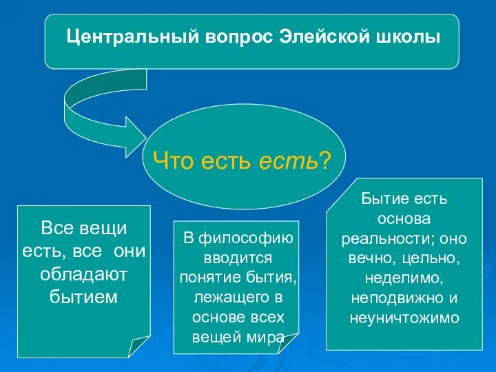 Центральный вопрос Элейской школы Что есть есть? Все вещи есть, все