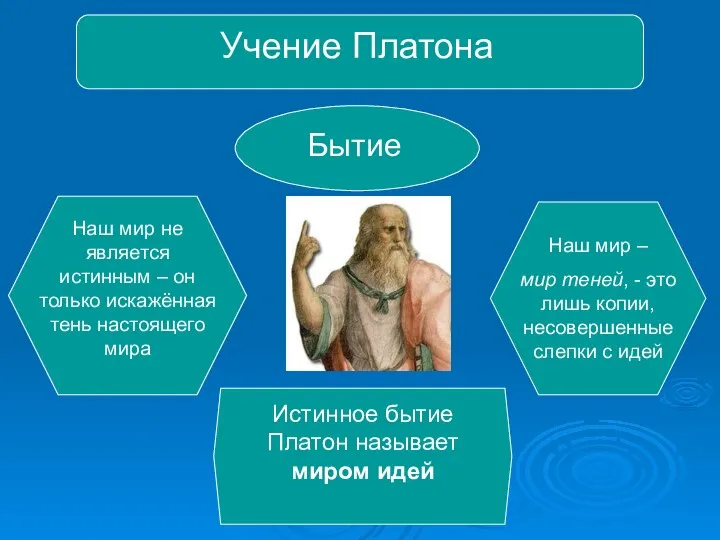 Учение Платона Бытие Наш мир не является истинным – он только