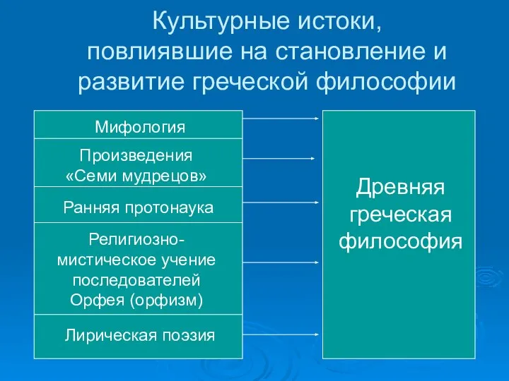 Культурные истоки, повлиявшие на становление и развитие греческой философии Мифология Произведения