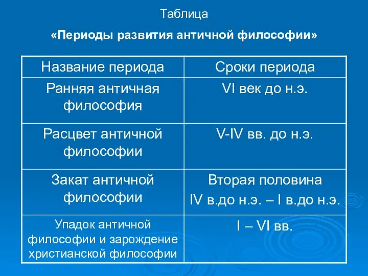 Таблица «Периоды развития античной философии»