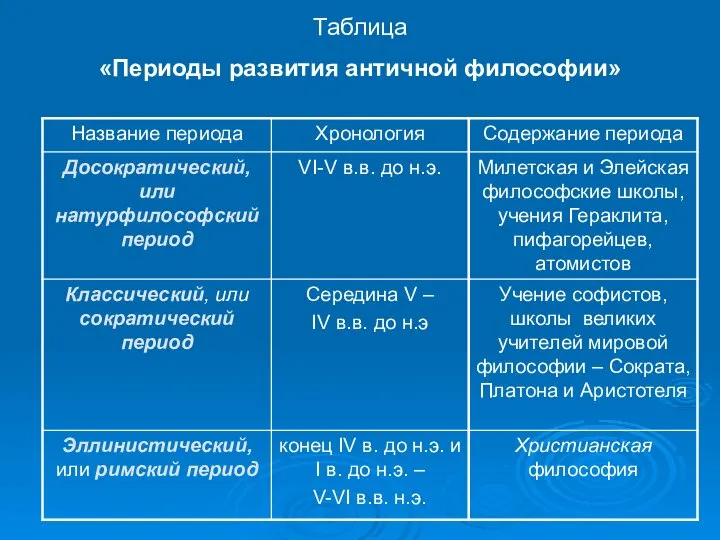 Таблица «Периоды развития античной философии»