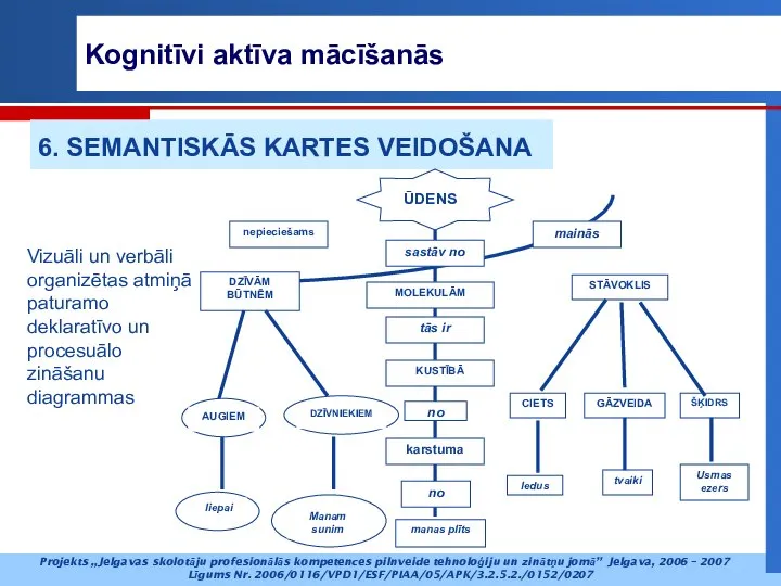 Vizuāli un verbāli organizētas atmiņā paturamo deklaratīvo un procesuālo zināšanu diagrammas