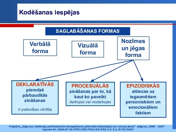 SAGLABĀŠANAS FORMAS Verbālā forma Vizuālā forma Nozīmes un jēgas forma DEKLARATĪVĀS