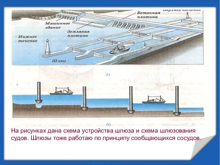 На рисунках дана схема устройства шлюза и схема шлюзования судов. Шлюзы