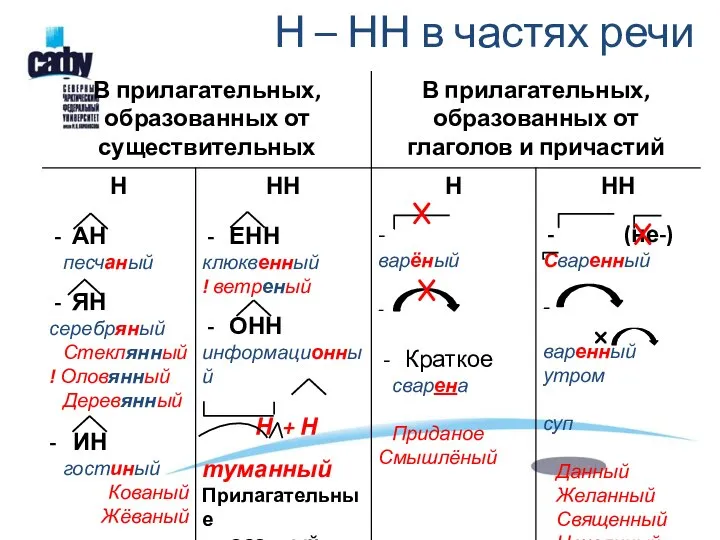 Н – НН в частях речи