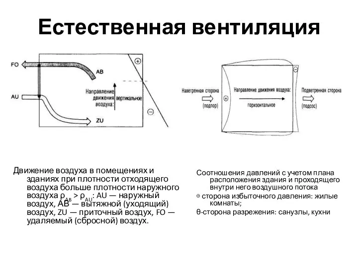 Естественная вентиляция Движение воздуха в помещениях и зданиях при плотности отходящего