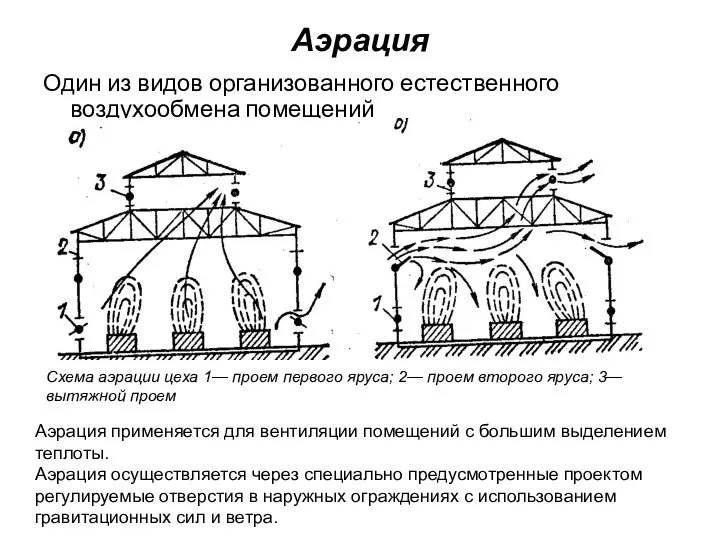 Аэрация Один из видов организованного естественного воздухообмена помещений Схема аэрации цеха