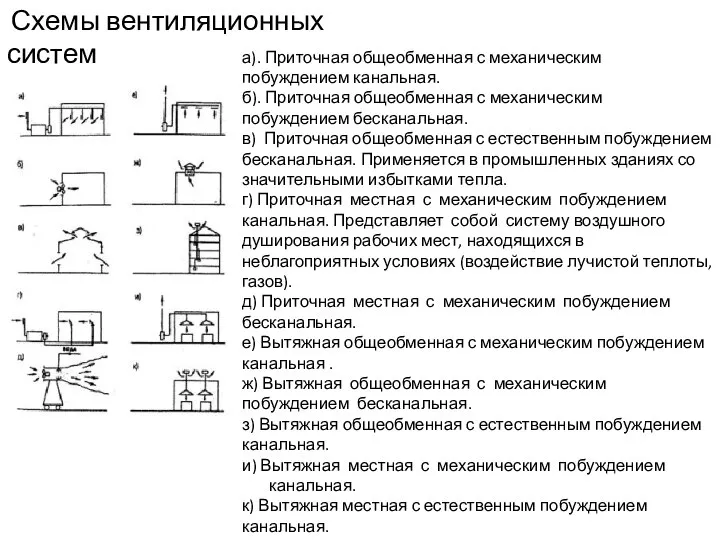 Схемы вентиляционных систем а). Приточная общеобменная с механическим побуждением канальная. б).