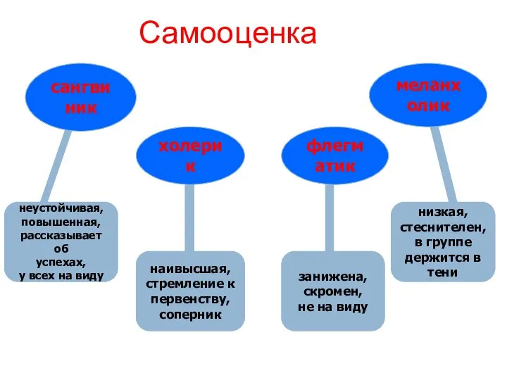 Самооценка неустойчивая, повышенная, рассказывает об успехах, у всех на виду наивысшая,