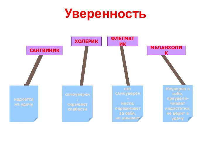 Уверенность САНГВИНИК ХОЛЕРИК ФЛЕГМАТИК МЕЛАНХОЛИК надеется на удачу самоуверен, скрывает слабости