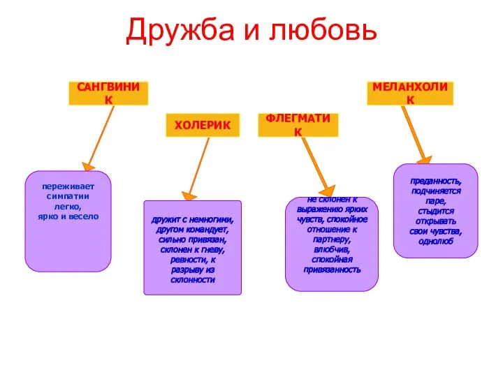 Дружба и любовь ФЛЕГМАТИК ХОЛЕРИК МЕЛАНХОЛИК САНГВИНИК дружит с немногими, другом