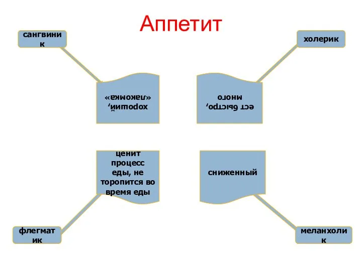 Аппетит сангвиник холерик флегматик меланхолик хороший, «лакомка» ест быстро, много сниженный