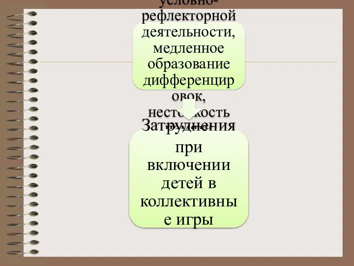 Ослабленость условно-рефлекторной деятельности, медленное образование дифференцировок, нестойкость памяти Затруднения при включении детей в коллективные игры