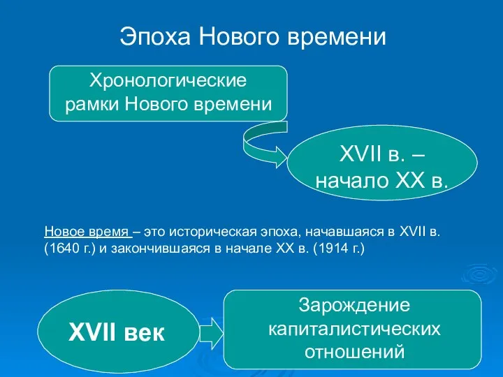 Эпоха Нового времени Хронологические рамки Нового времени XVII в. – начало