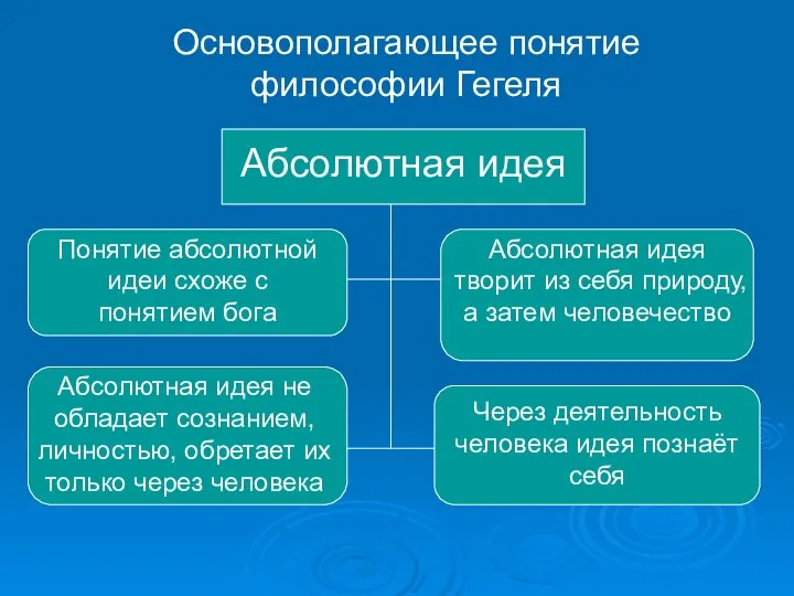 Основополагающее понятие философии Гегеля Абсолютная идея Понятие абсолютной идеи схоже с