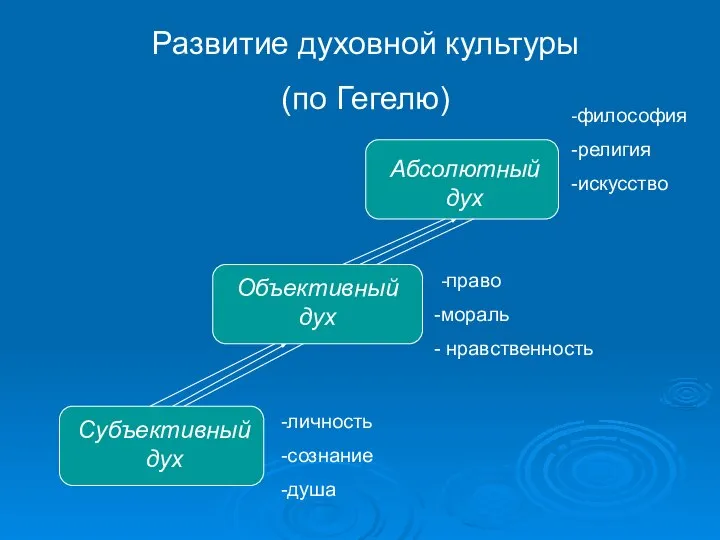Субъективный дух личность сознание душа Объективный дух -право мораль нравственность Абсолютный