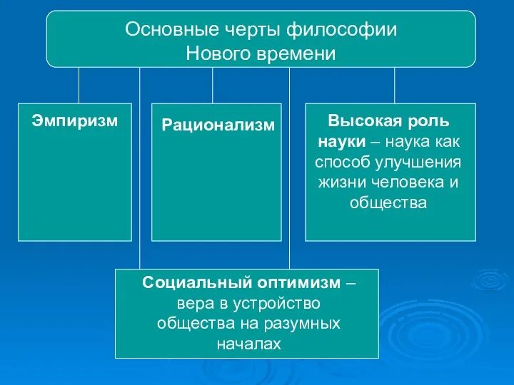 Основные черты философии Нового времени Эмпиризм Рационализм Высокая роль науки –