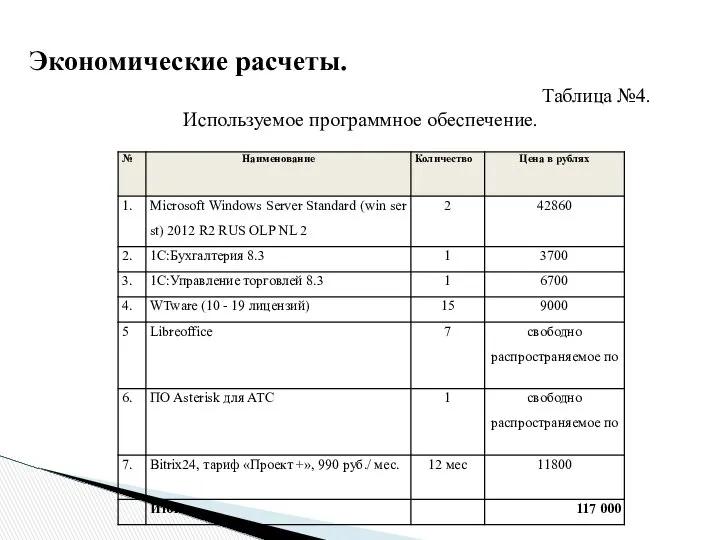 Таблица №4. Используемое программное обеспечение. Экономические расчеты.