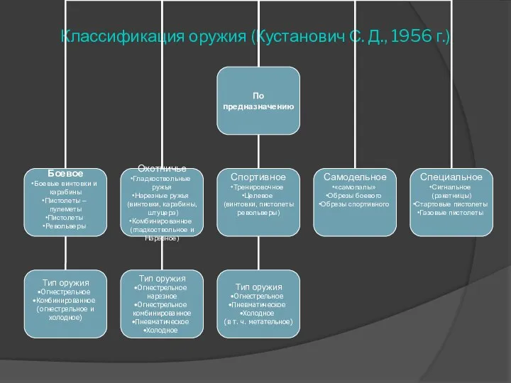 Классификация оружия (Кустанович С. Д., 1956 г.)