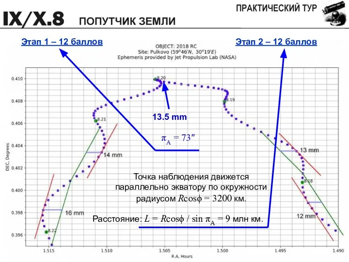 13.5 mm Точка наблюдения движется параллельно экватору по окружности радиусом Rcosϕ