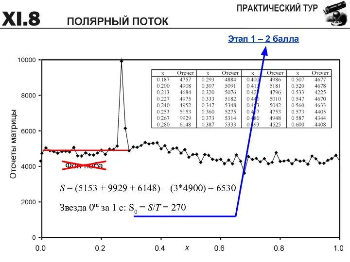 Этап 1 – 2 балла S = (5153 + 9929 + 6148) – (3*4900) = 6530