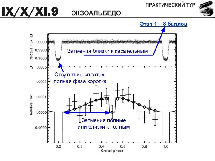 Этап 1 – 8 баллов Отсутствие «плато», полная фаза коротка