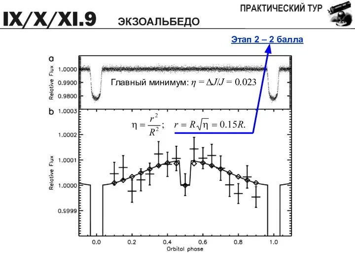 Этап 2 – 2 балла Главный минимум: η = ΔJ/J = 0.023