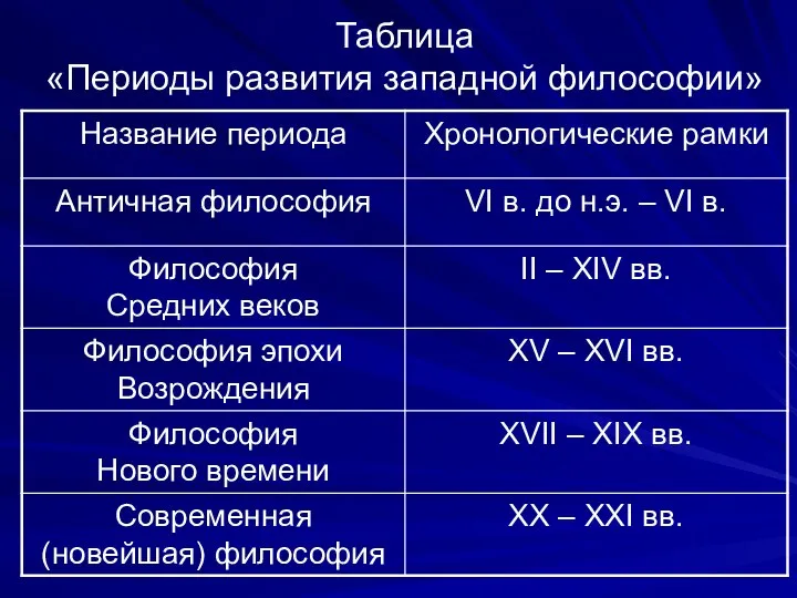 Таблица «Периоды развития западной философии»