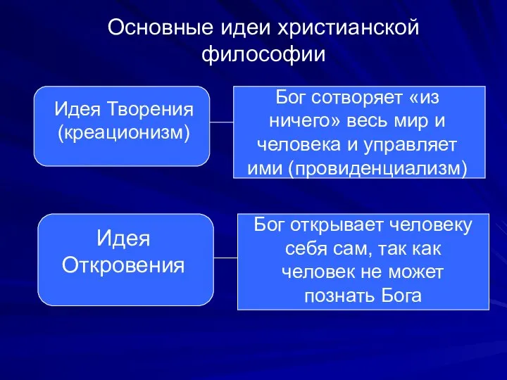 Основные идеи христианской философии Идея Творения (креационизм) Бог сотворяет «из ничего»