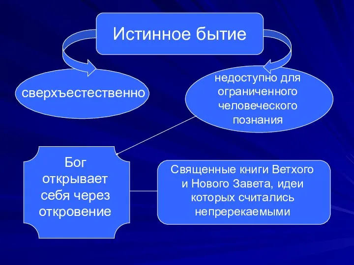 Истинное бытие сверхъестественно недоступно для ограниченного человеческого познания Бог открывает себя