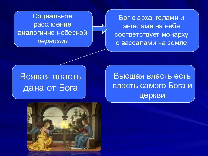 Социальное расслоение аналогично небесной иерархии Бог с архангелами и ангелами на