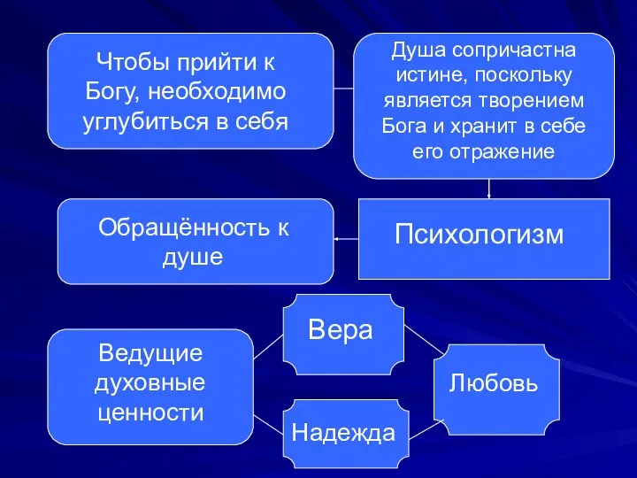 Чтобы прийти к Богу, необходимо углубиться в себя Душа сопричастна истине,