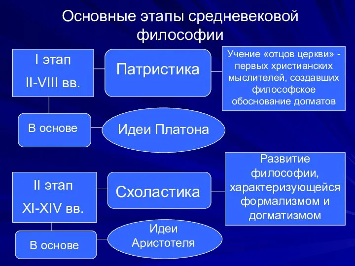 Основные этапы средневековой философии I этап II-VIII вв. Патристика Учение «отцов