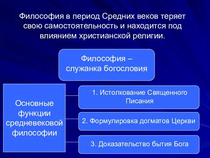 Философия в период Средних веков теряет свою самостоятельность и находится под