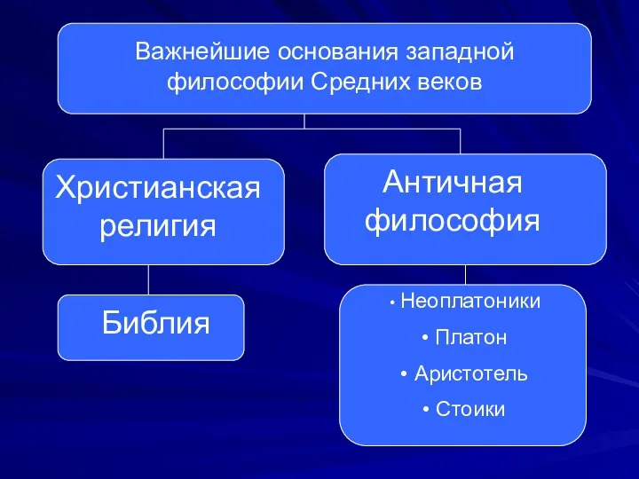 Важнейшие основания западной философии Средних веков Христианская религия Библия Античная философия Неоплатоники Платон Аристотель Стоики