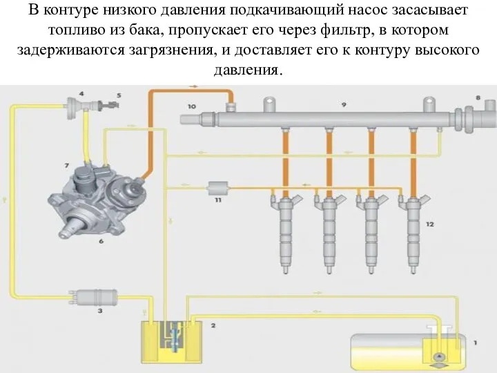 В контуре низкого давления подкачивающий насос засасывает топливо из бака, пропускает