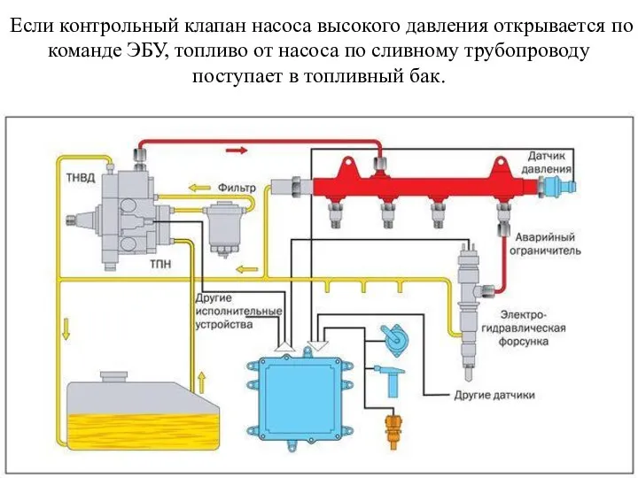 Если контрольный клапан насоса высокого давления открывается по команде ЭБУ, топливо