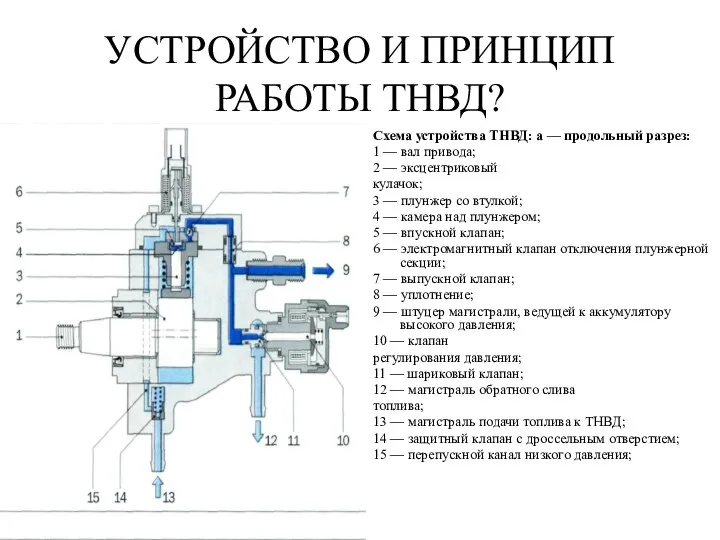 УСТРОЙСТВО И ПРИНЦИП РАБОТЫ ТНВД? Схема устройства ТНВД: а — продольный